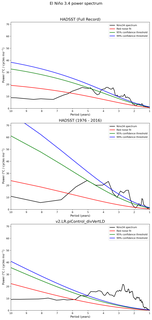 Spectra of El Niño 3.4 Climate Index