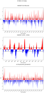 Time Series of El Niño 3.4 Climate Index