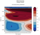 Trend of global OHC Anomaly vs depth