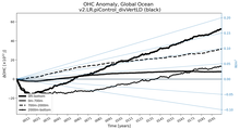 Running Mean of the Anomaly in global Ocean Heat Content
