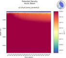 Time series of Arctic Basin Potential Density vs depth