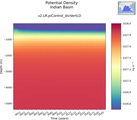 Time series of Indian Basin Potential Density vs depth