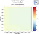 Time series of Mediterranean Basin Potential Temperature vs depth