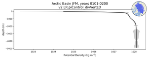 Arctic Basin Potential Density vs depth