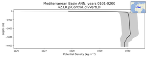 Mediterranean Basin Potential Density vs depth