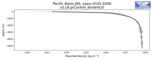 Pacific Basin Potential Density vs depth