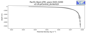 Pacific Basin Potential Density vs depth