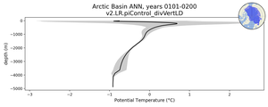 Arctic Basin Potential Temperature vs depth