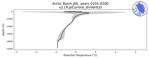 Arctic Basin Potential Temperature vs depth