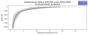 Global Ocean 65N to 65S Potential Temperature vs depth