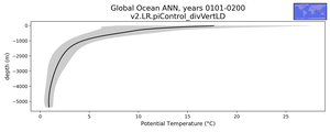 Global Ocean Potential Temperature vs depth