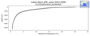 Indian Basin Potential Temperature vs depth