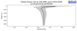 Global Ocean 15S to 15N Salinity vs depth