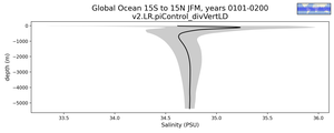 Global Ocean 15S to 15N Salinity vs depth