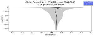 Global Ocean 65N to 65S Salinity vs depth