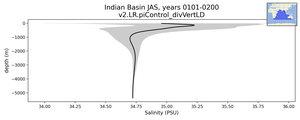 Indian Basin Salinity vs depth