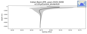Indian Basin Salinity vs depth