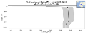 Mediterranean Basin Salinity vs depth