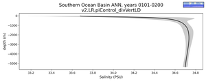 Southern Ocean Basin Salinity vs depth