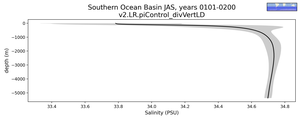 Southern Ocean Basin Salinity vs depth
