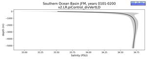 Southern Ocean Basin Salinity vs depth