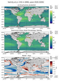 ANN Model Salinity compared with Argo observations