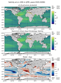 JFM Model Salinity compared with Argo observations