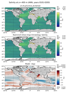 ANN Model Salinity compared with Argo observations
