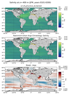 JFM Model Salinity compared with Argo observations