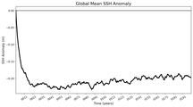 Global Mean SSH Anomaly