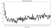 Running Mean of global Sea Surface Temperature