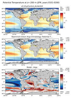 JFM Model potential temperature compared with Argo observations
