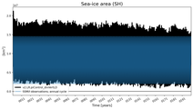 Running mean of SH Sea-ice area