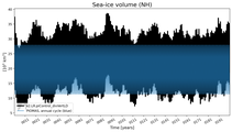 Running mean of NH Sea-ice volume