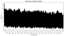 Running mean of SH Sea-ice volume