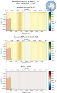 JAS Meridional Velocity at 187.0$\degree$ Lon. JAS
