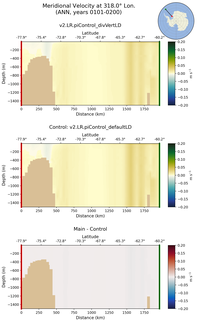 ANN Meridional Velocity at 318.0$\degree$ Lon. ANN