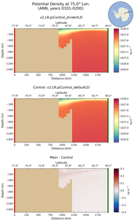ANN Potential Density at 75.0$\degree$ Lon. ANN