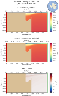 JFM Potential Density at 75.0$\degree$ Lon. JFM