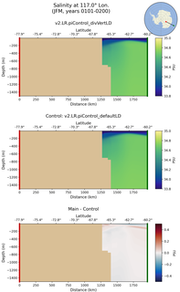 JFM Salinity at 117.0$\degree$ Lon. JFM