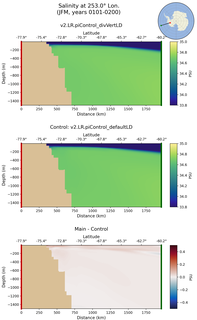 JFM Salinity at 253.0$\degree$ Lon. JFM