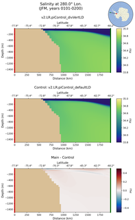 JFM Salinity at 280.0$\degree$ Lon. JFM