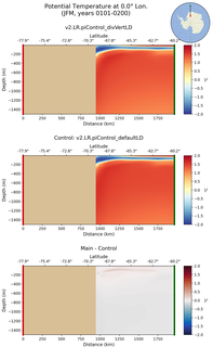 JFM Potential Temperature at 0.0$\degree$ Lon. JFM