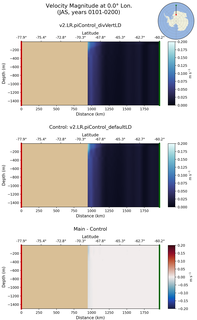 JAS Velocity Magnitude at 0.0$\degree$ Lon. JAS