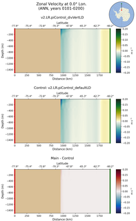 ANN Zonal Velocity at 0.0$\degree$ Lon. ANN