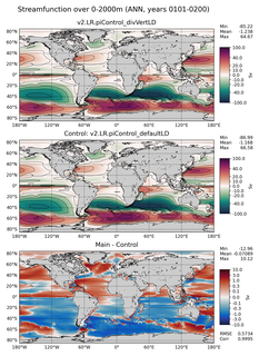 ANN Streamfunction over 0-2000m
