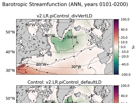 Subpolar North Atlantic Horizontal Streamfunction