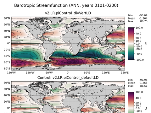 Global Horizontal Streamfunction