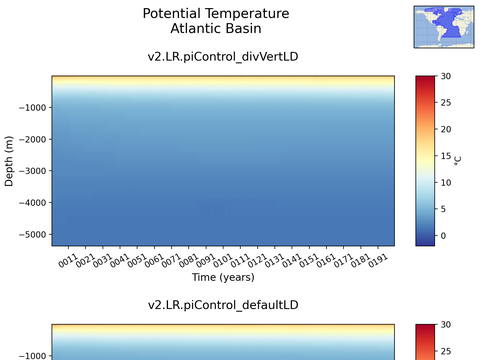 Ocean Basins Time Series vs Depths