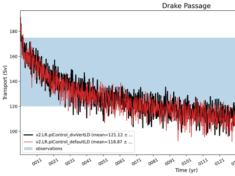 Transport Time Series
